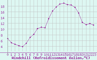 Courbe du refroidissement olien pour Constance (All)