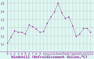 Courbe du refroidissement olien pour Le Havre - Octeville (76)