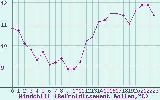 Courbe du refroidissement olien pour Dolembreux (Be)
