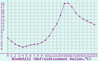 Courbe du refroidissement olien pour Millau (12)