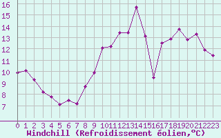 Courbe du refroidissement olien pour Angers-Beaucouz (49)