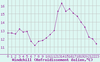 Courbe du refroidissement olien pour Le Talut - Belle-Ile (56)