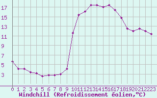 Courbe du refroidissement olien pour Mende - Chabrits (48)