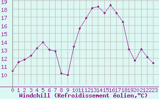 Courbe du refroidissement olien pour Dole-Tavaux (39)