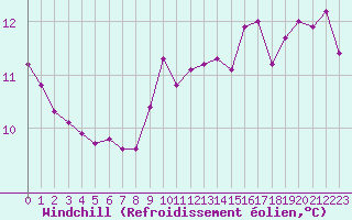 Courbe du refroidissement olien pour Mirebeau (86)