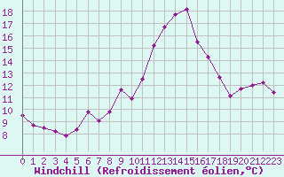 Courbe du refroidissement olien pour Ste (34)