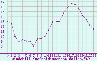 Courbe du refroidissement olien pour Albert-Bray (80)