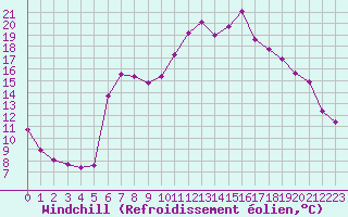 Courbe du refroidissement olien pour Anglars St-Flix(12)