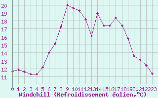 Courbe du refroidissement olien pour Ulrichen