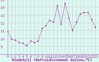 Courbe du refroidissement olien pour Lagny-sur-Marne (77)