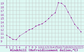 Courbe du refroidissement olien pour Charleville-Mzires / Mohon (08)