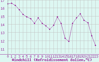 Courbe du refroidissement olien pour Rouen (76)