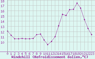 Courbe du refroidissement olien pour Biache-Saint-Vaast (62)