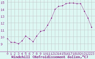 Courbe du refroidissement olien pour Jussy (02)