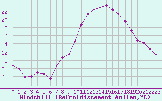 Courbe du refroidissement olien pour Padrn