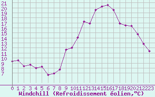 Courbe du refroidissement olien pour Altier (48)