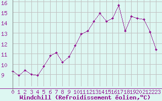 Courbe du refroidissement olien pour La Couronne (16)