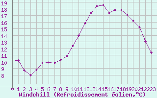 Courbe du refroidissement olien pour Pommerit-Jaudy (22)
