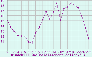 Courbe du refroidissement olien pour Saint-Germain-le-Guillaume (53)