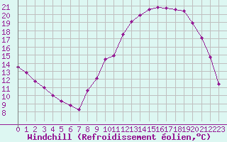 Courbe du refroidissement olien pour Saint-Brevin (44)