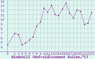 Courbe du refroidissement olien pour Jendouba
