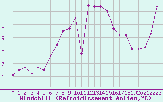 Courbe du refroidissement olien pour Cap Sagro (2B)