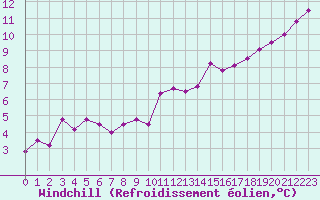 Courbe du refroidissement olien pour Besson - Chassignolles (03)