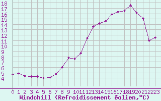 Courbe du refroidissement olien pour Albert-Bray (80)