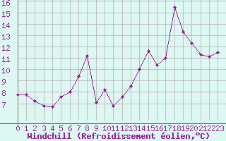 Courbe du refroidissement olien pour Axstal