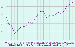 Courbe du refroidissement olien pour Brive-Laroche (19)