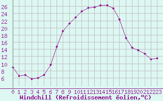 Courbe du refroidissement olien pour Dumbraveni