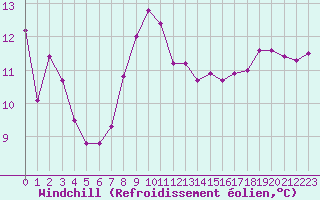 Courbe du refroidissement olien pour Pointe de Chassiron (17)