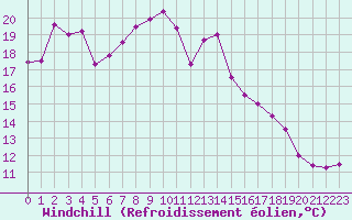 Courbe du refroidissement olien pour Ajaccio - Campo dell