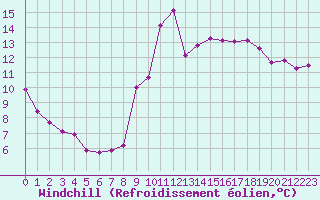 Courbe du refroidissement olien pour Saint-Jean-de-Liversay (17)