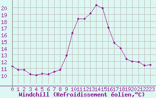 Courbe du refroidissement olien pour La Chapelle-Bouxic (35)