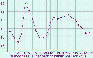 Courbe du refroidissement olien pour Agen (47)