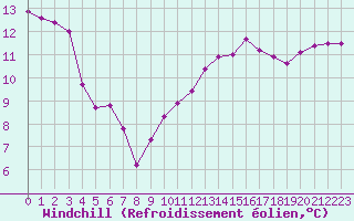 Courbe du refroidissement olien pour Paris Saint-Germain-des-Prs (75)