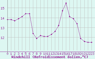 Courbe du refroidissement olien pour Lanvoc (29)