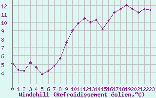 Courbe du refroidissement olien pour Quintenic (22)