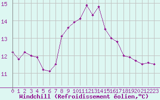 Courbe du refroidissement olien pour Gijon