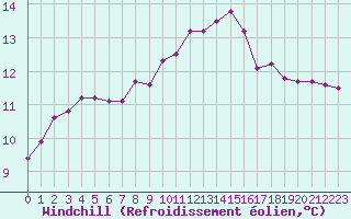 Courbe du refroidissement olien pour Herserange (54)