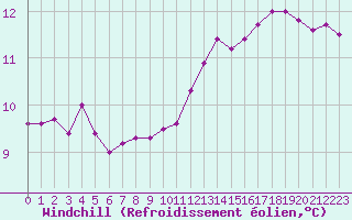 Courbe du refroidissement olien pour Saint-Germain-le-Guillaume (53)