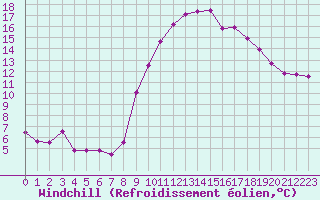 Courbe du refroidissement olien pour Saint-Philbert-de-Grand-Lieu (44)