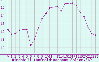 Courbe du refroidissement olien pour Cap de la Hague (50)
