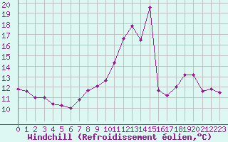 Courbe du refroidissement olien pour Pau (64)