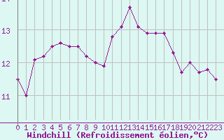 Courbe du refroidissement olien pour Saint-Igneuc (22)