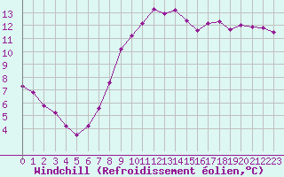 Courbe du refroidissement olien pour Bruxelles (Be)