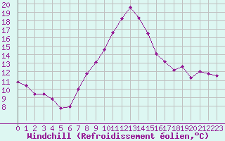 Courbe du refroidissement olien pour Porqueres