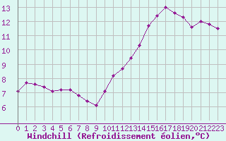 Courbe du refroidissement olien pour Saint-Philbert-sur-Risle (Le Rossignol) (27)