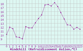 Courbe du refroidissement olien pour Chasseral (Sw)
